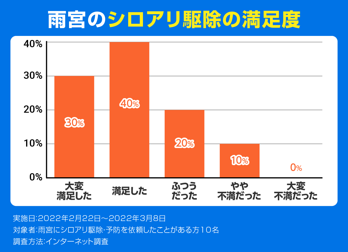 雨宮のシロアリ駆除の満足度