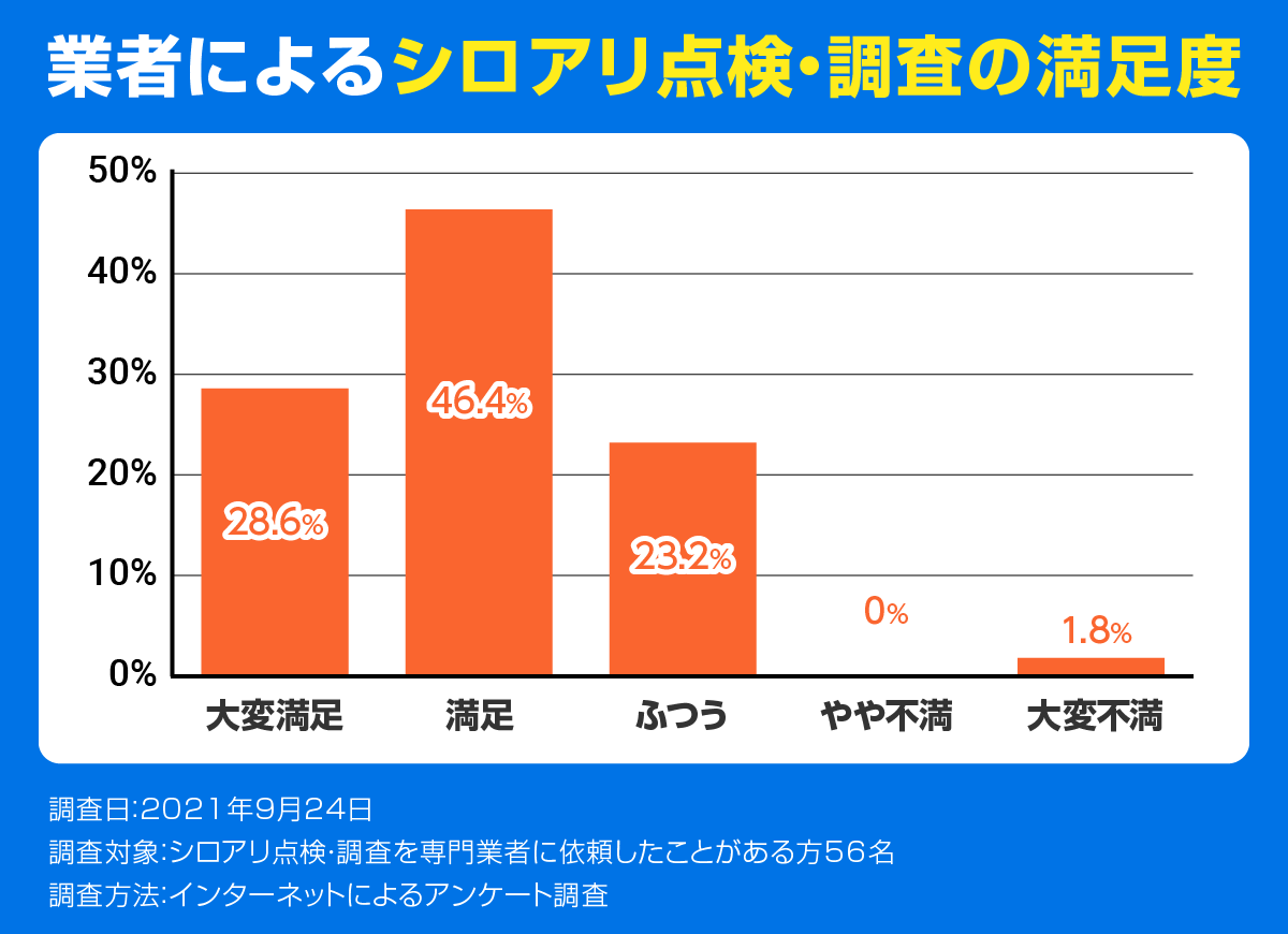 シロアリ点検・調査の満足度