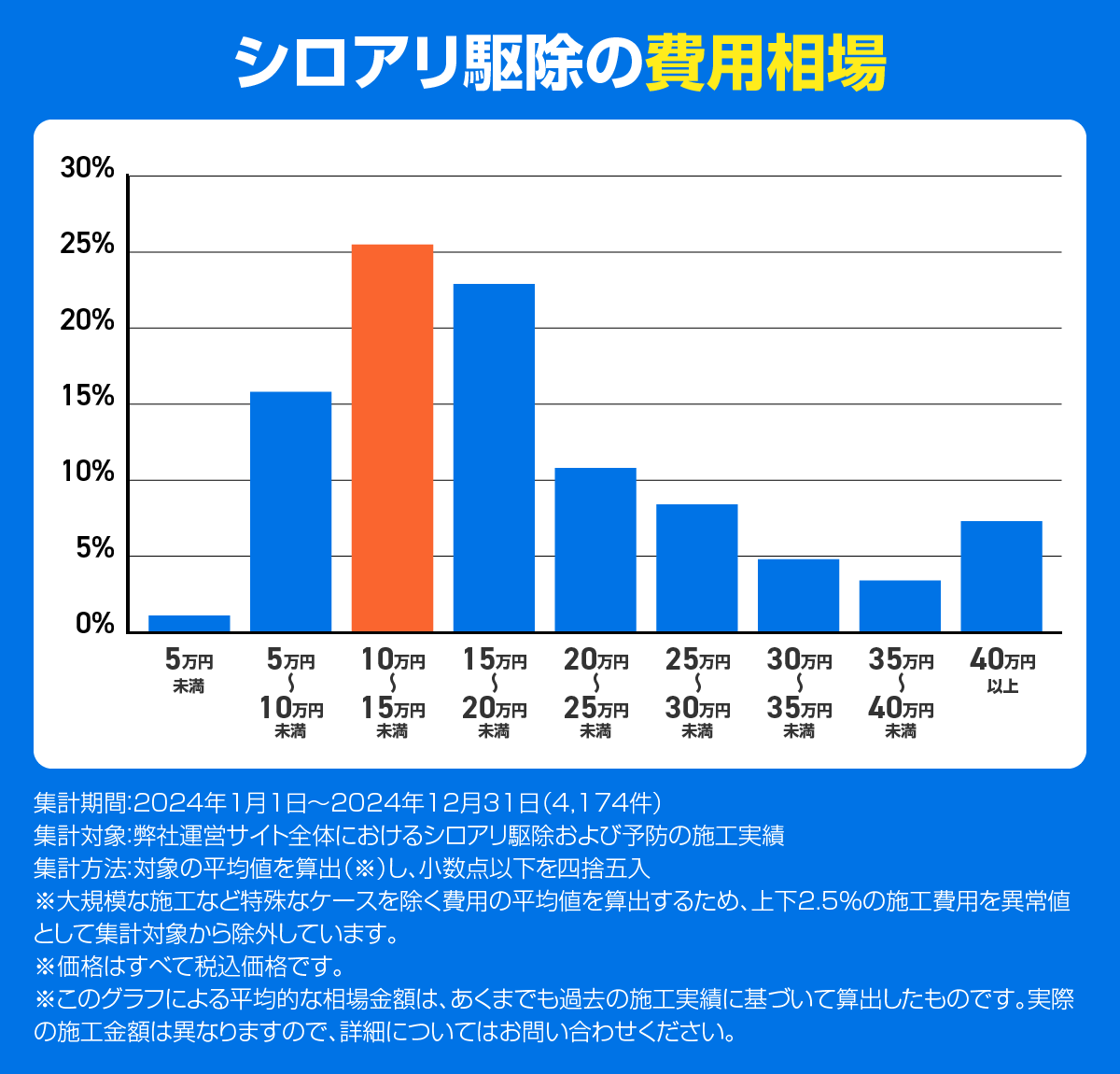 シロアリ駆除の費用相場