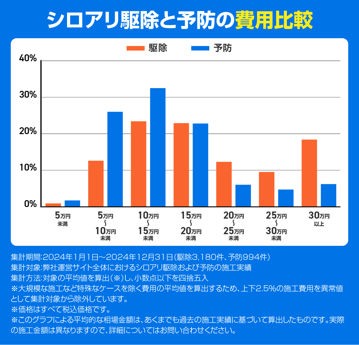 シロアリ駆除と予防の費用比較