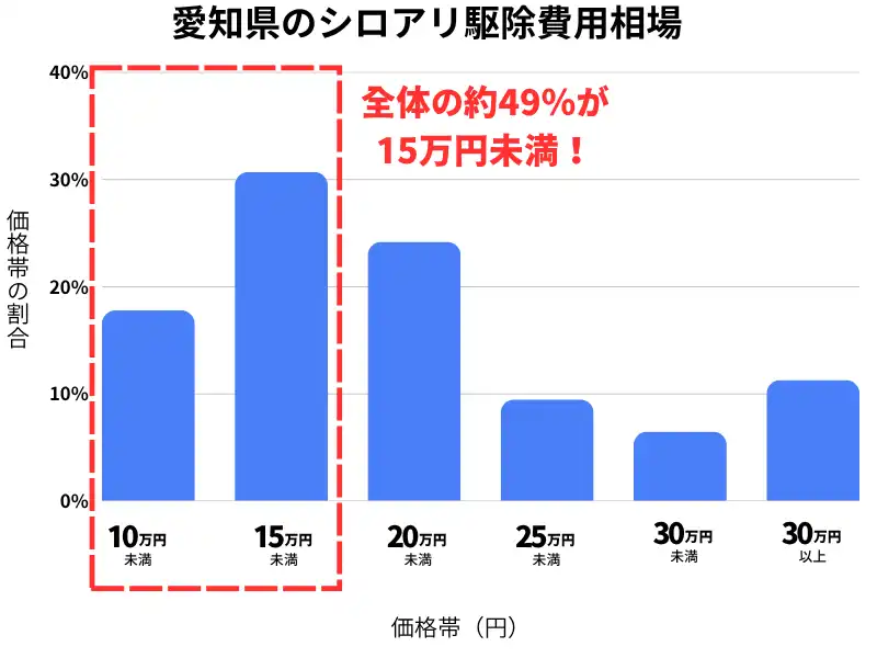 愛知県のシロアリ駆除費用相場