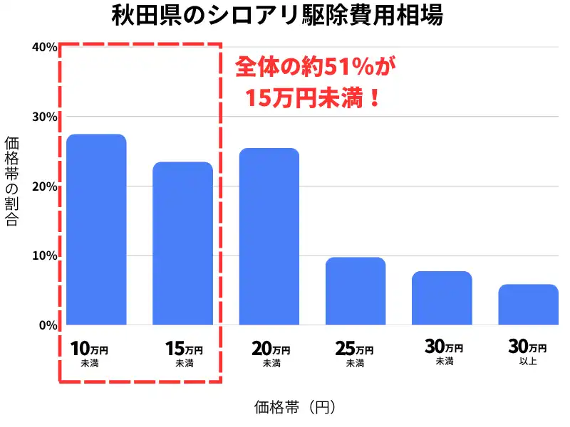 秋田県のシロアリ駆除費用相場
