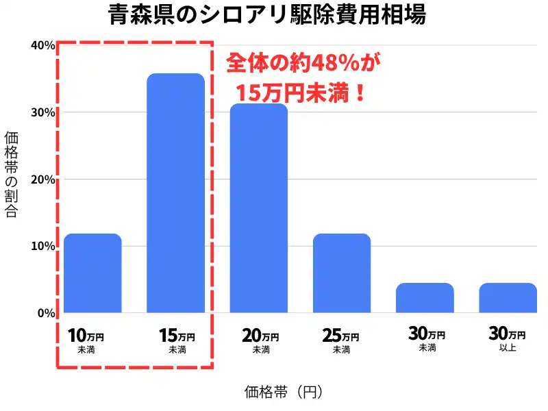 青森県のシロアリ駆除費用相場