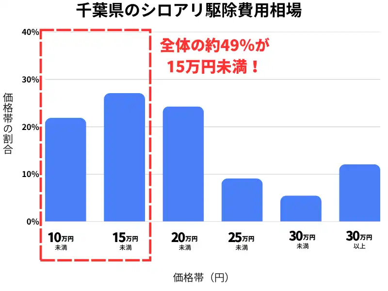千葉県のシロアリ駆除費用相場
