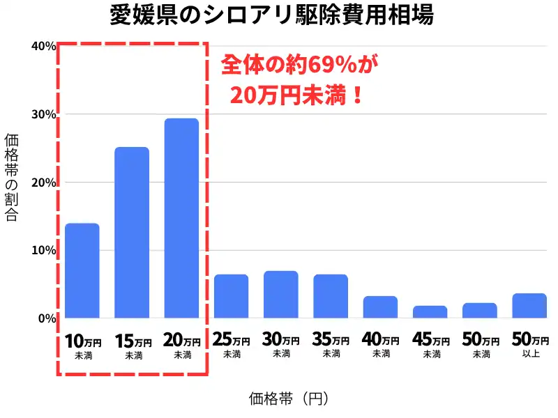 愛媛県のシロアリ駆除費用相場