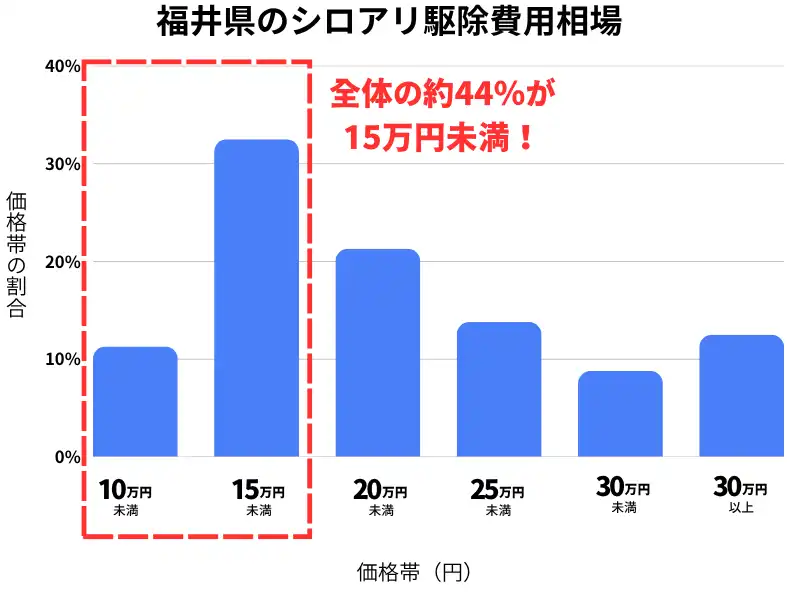 福井県のシロアリ駆除費用相場