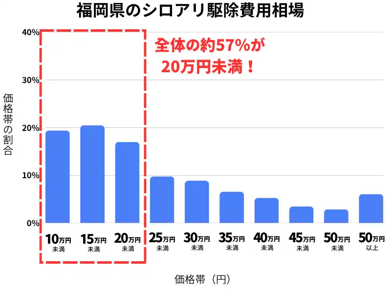 福岡県のシロアリ駆除費用相場