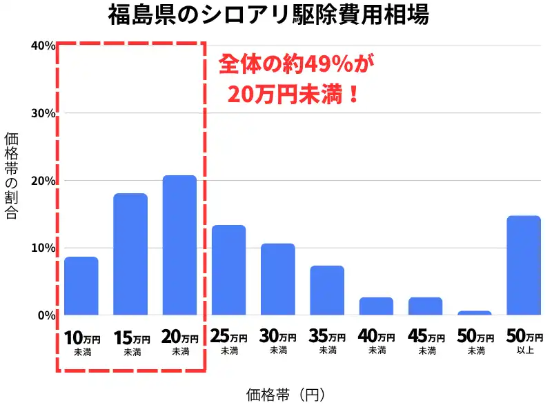 福島県のシロアリ駆除費用相場