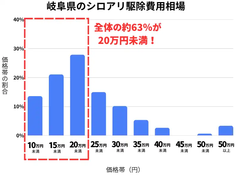 岐阜県のシロアリ駆除費用相場