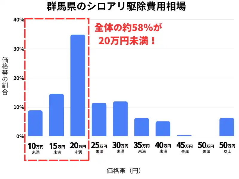 群馬県のシロアリ駆除費用相場