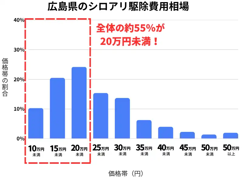 広島県のシロアリ駆除費用相場