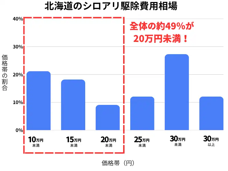 北海道のシロアリ駆除費用相場