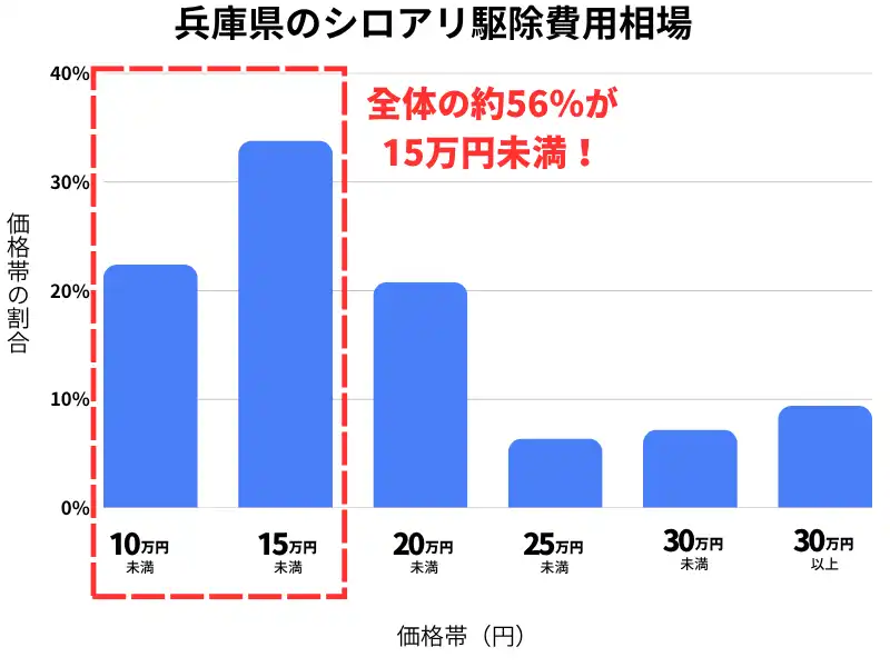 兵庫県のシロアリ駆除費用相場