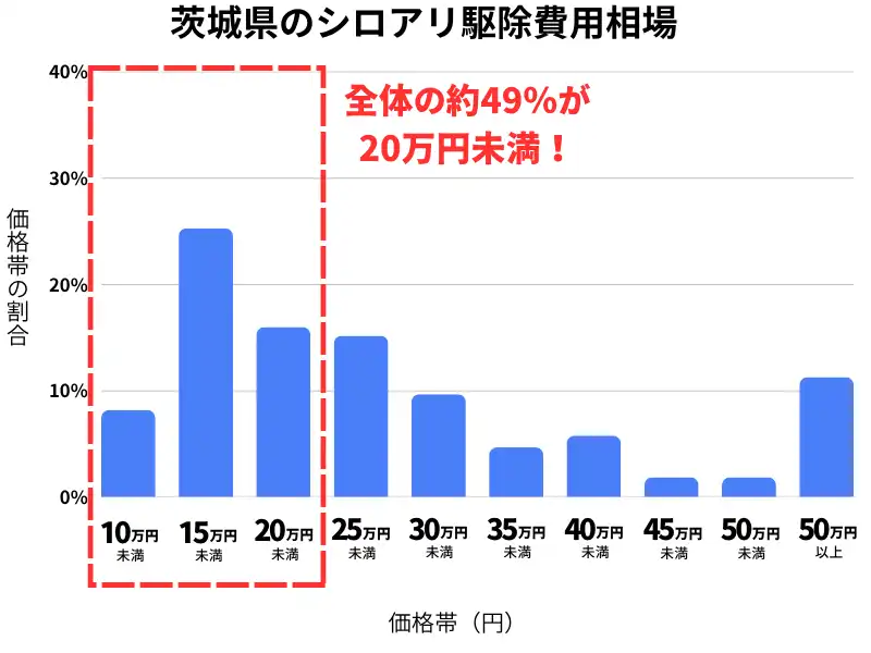 茨城県のシロアリ駆除費用相場