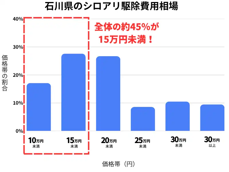 石川県のシロアリ駆除費用相場