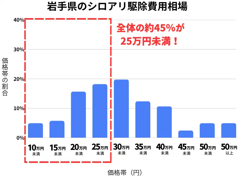 岩手県のシロアリ駆除費用相場