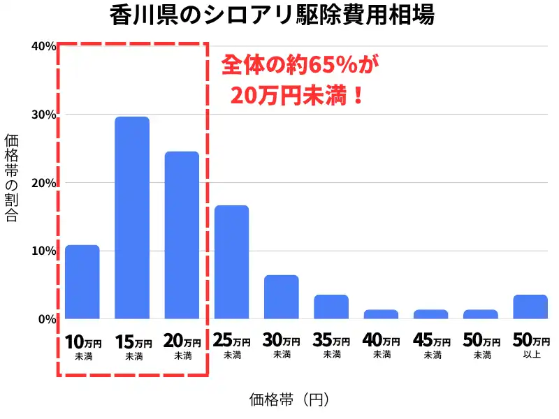香川県のシロアリ駆除費用相場
