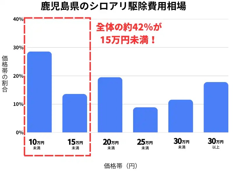 鹿児島県のシロアリ駆除費用相場