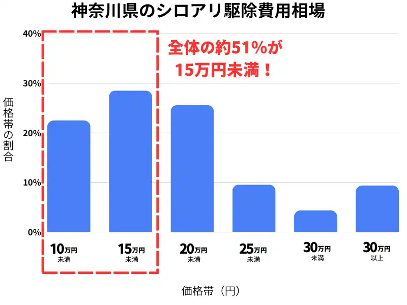 神奈川県のシロアリ駆除費用相場