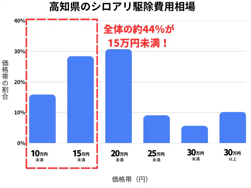 高知県のシロアリ駆除費用相場