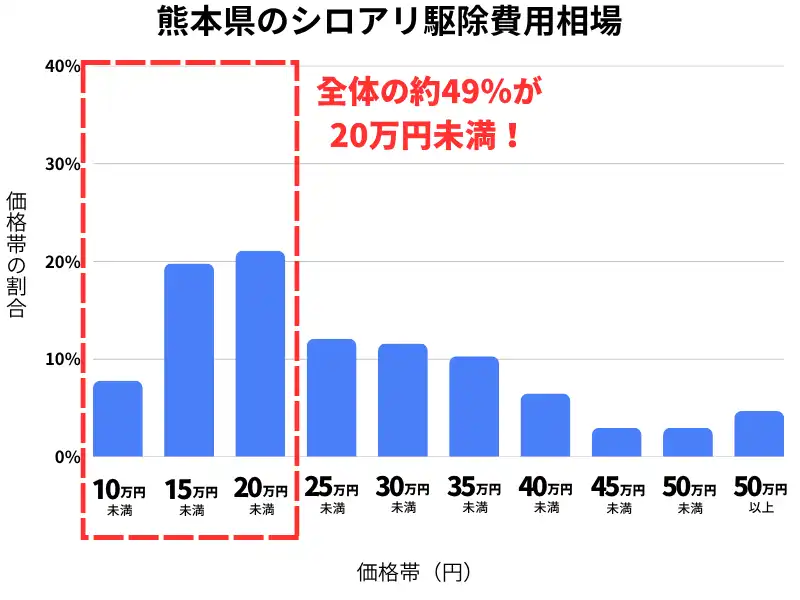熊本県のシロアリ駆除費用相場