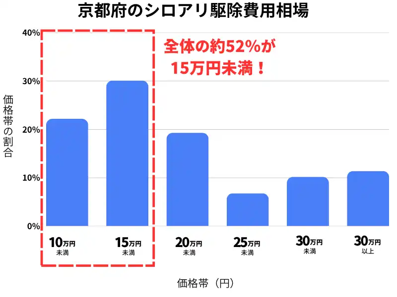 京都府のシロアリ駆除費用相場
