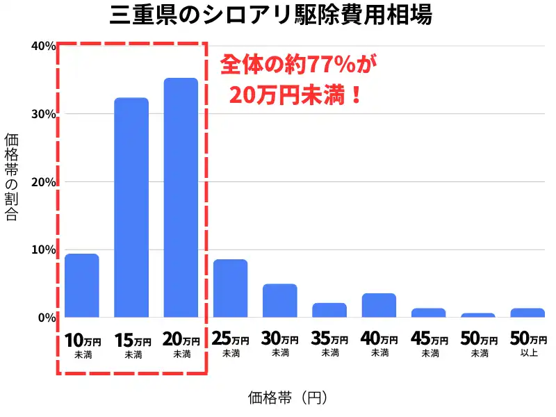 三重県のシロアリ駆除費用相場