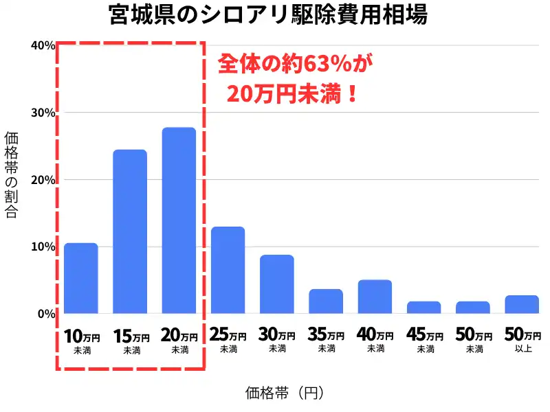 宮城県のシロアリ駆除費用相場