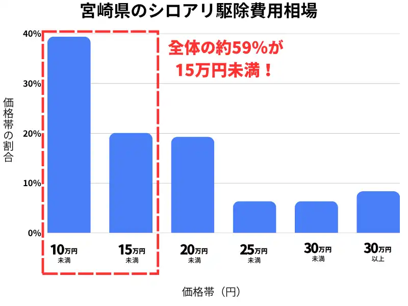 宮崎県のシロアリ駆除費用相場