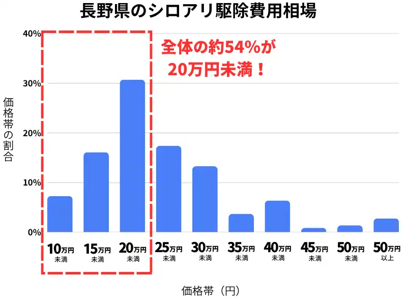 長野県のシロアリ駆除費用相場