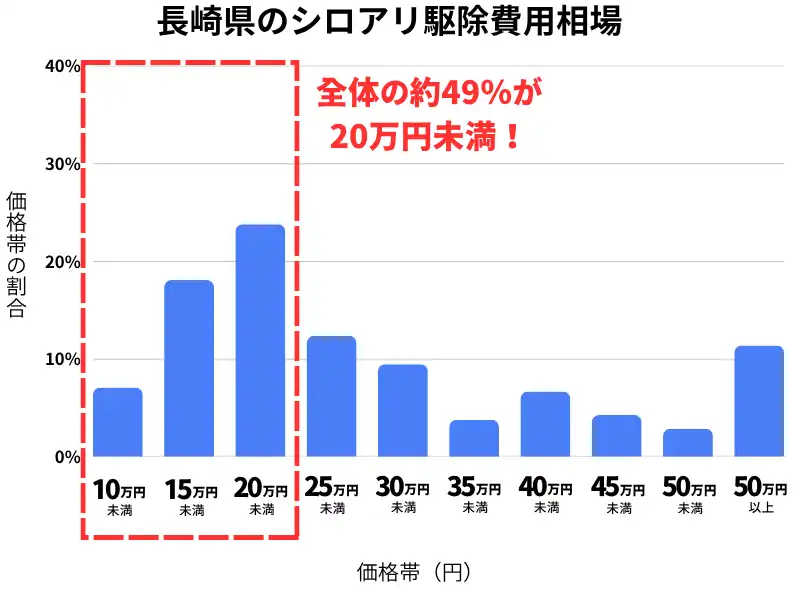 長崎県のシロアリ駆除費用相場