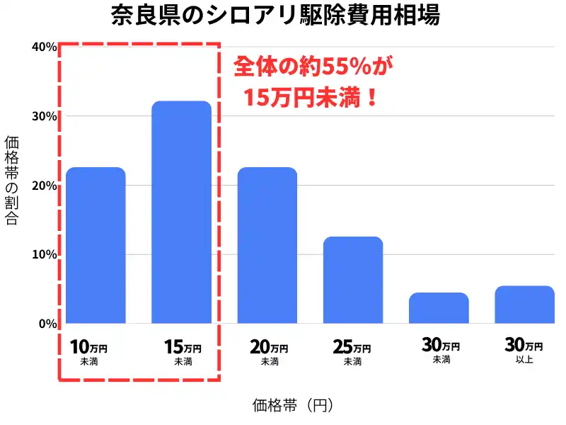 奈良県のシロアリ駆除費用相場