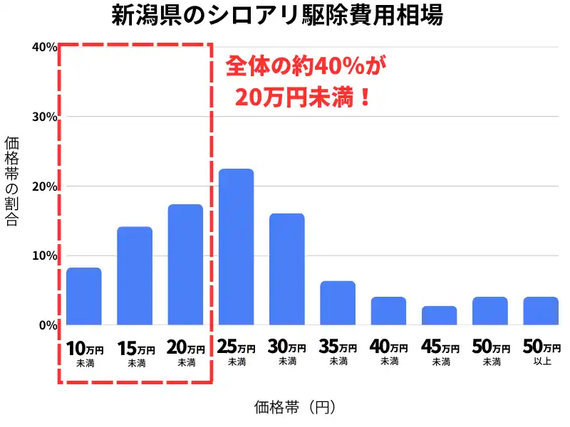新潟県のシロアリ駆除費用相場