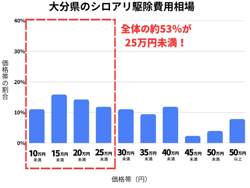 大分県のシロアリ駆除費用相場