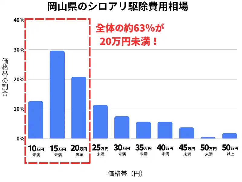 岡山県のシロアリ駆除費用相場