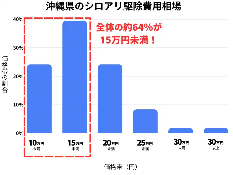 沖縄県のシロアリ駆除費用相場