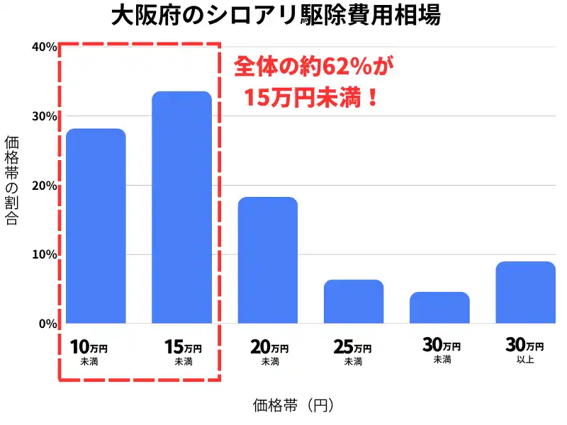 大阪府のシロアリ駆除費用相場