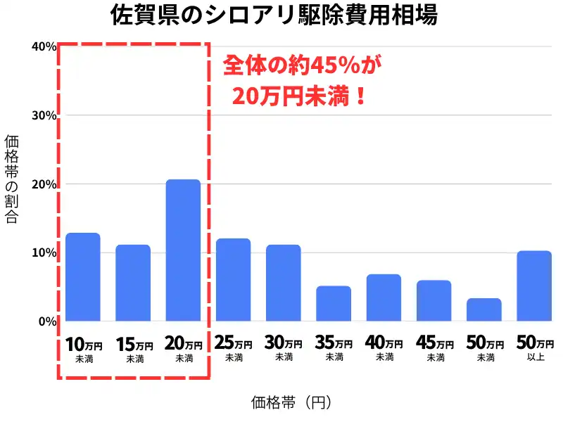 佐賀県のシロアリ駆除費用相場