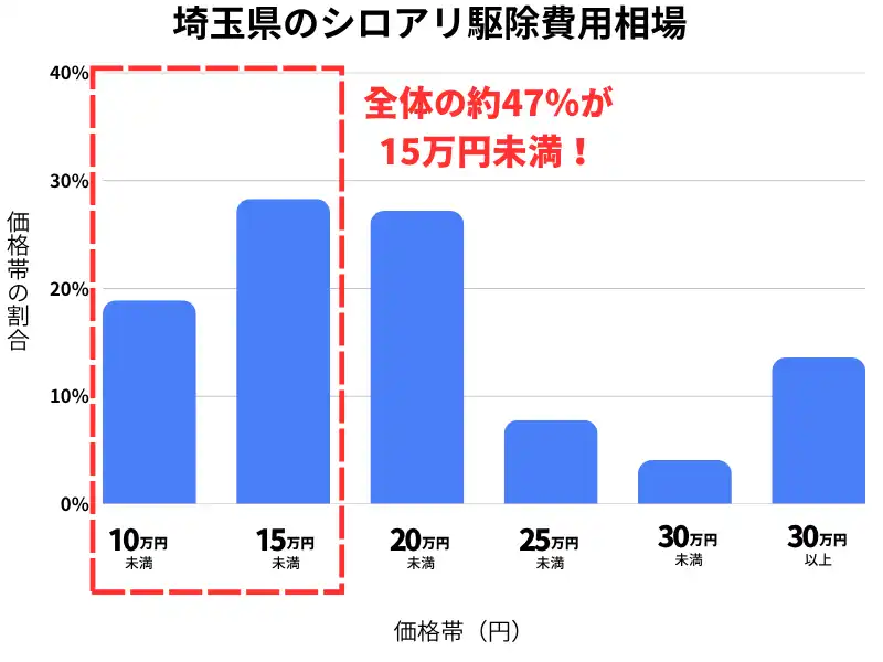 埼玉県のシロアリ駆除費用相場