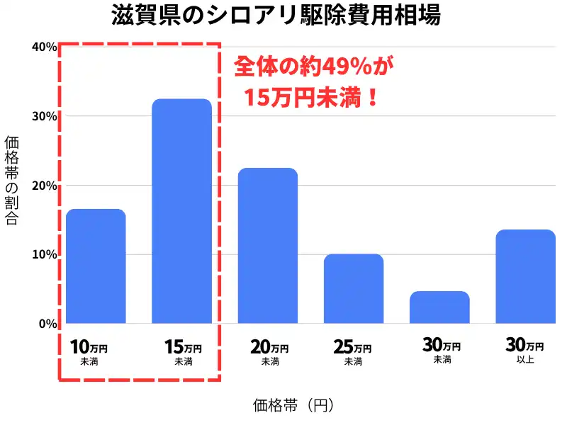 滋賀県のシロアリ駆除費用相場