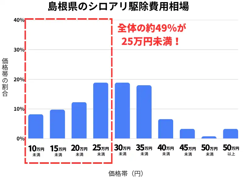 島根県のシロアリ駆除費用相場