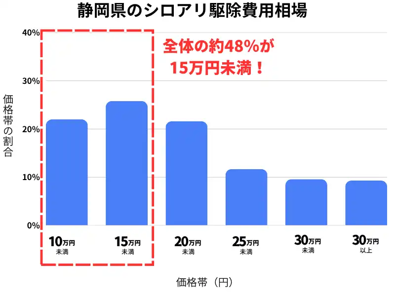 静岡県のシロアリ駆除費用相場