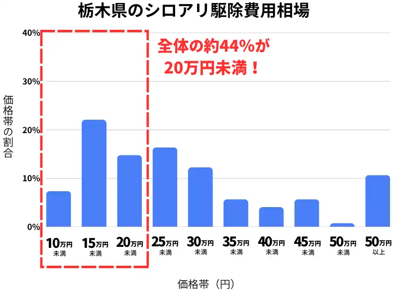 栃木県のシロアリ駆除費用相場