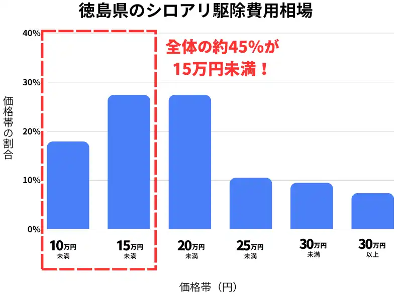 徳島県のシロアリ駆除費用相場
