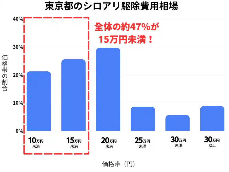 東京都のシロアリ駆除費用相場