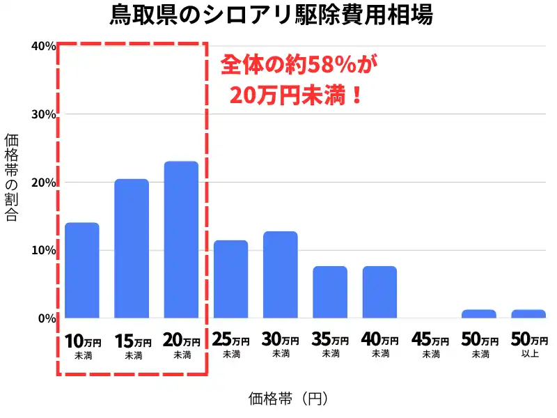 鳥取県のシロアリ駆除費用相場