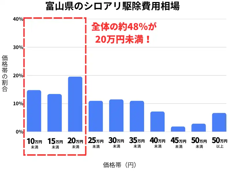 富山県のシロアリ駆除費用相場