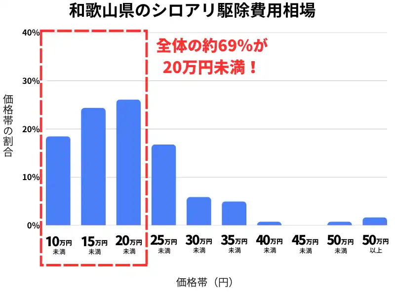 和歌山県のシロアリ駆除費用相場