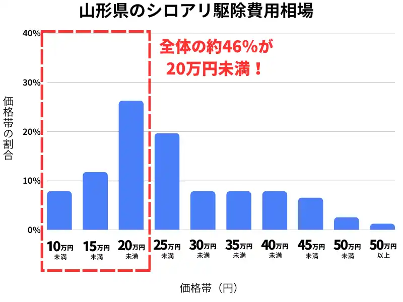 山形県のシロアリ駆除費用相場