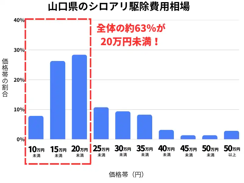 山口県のシロアリ駆除費用相場